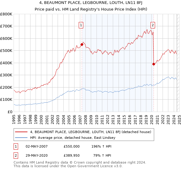 4, BEAUMONT PLACE, LEGBOURNE, LOUTH, LN11 8FJ: Price paid vs HM Land Registry's House Price Index