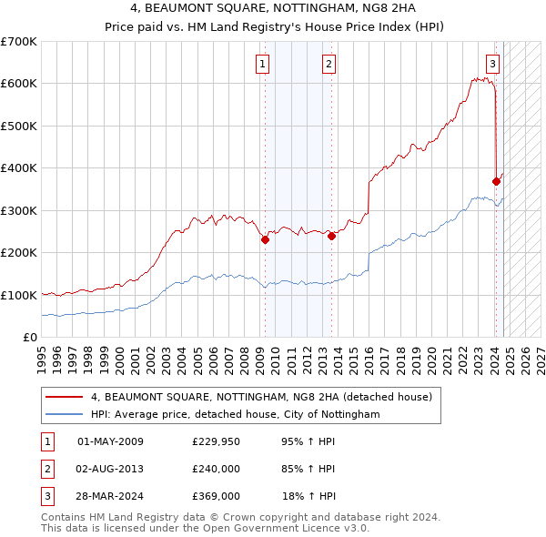 4, BEAUMONT SQUARE, NOTTINGHAM, NG8 2HA: Price paid vs HM Land Registry's House Price Index