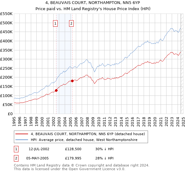 4, BEAUVAIS COURT, NORTHAMPTON, NN5 6YP: Price paid vs HM Land Registry's House Price Index