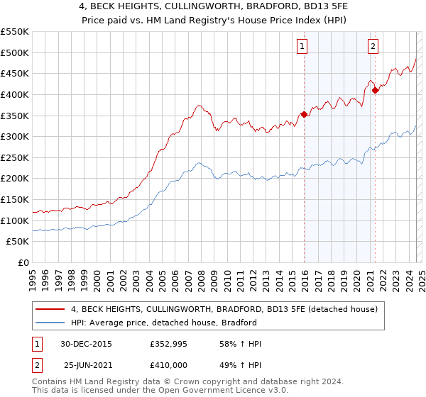 4, BECK HEIGHTS, CULLINGWORTH, BRADFORD, BD13 5FE: Price paid vs HM Land Registry's House Price Index