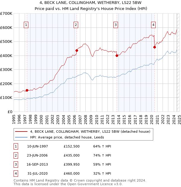 4, BECK LANE, COLLINGHAM, WETHERBY, LS22 5BW: Price paid vs HM Land Registry's House Price Index