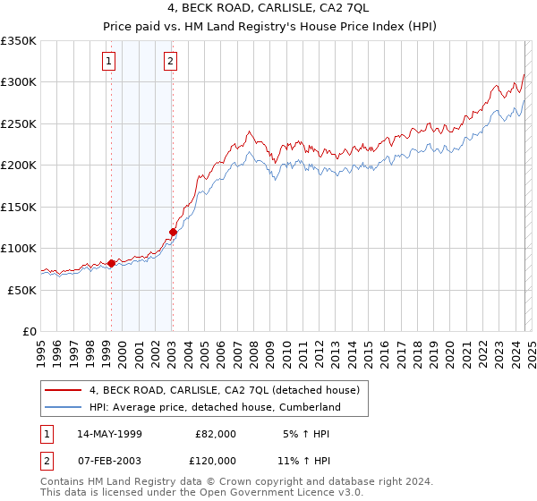 4, BECK ROAD, CARLISLE, CA2 7QL: Price paid vs HM Land Registry's House Price Index