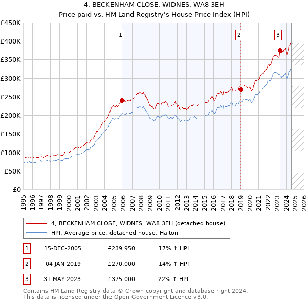 4, BECKENHAM CLOSE, WIDNES, WA8 3EH: Price paid vs HM Land Registry's House Price Index