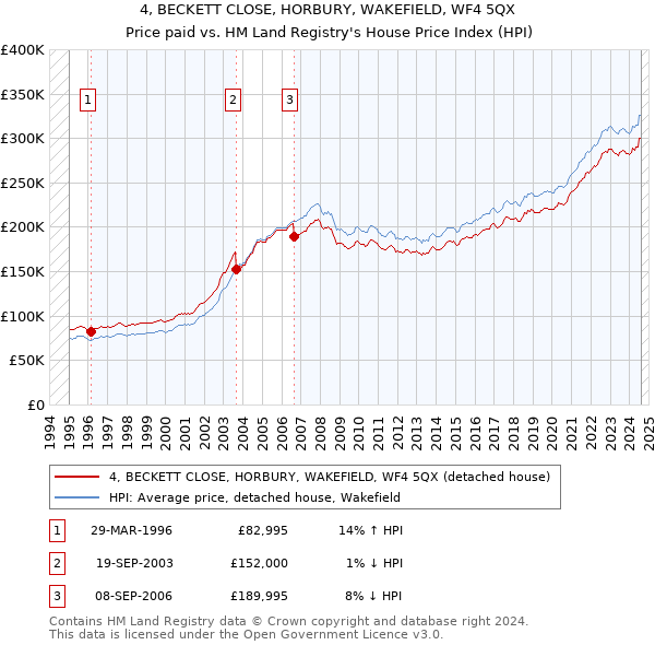 4, BECKETT CLOSE, HORBURY, WAKEFIELD, WF4 5QX: Price paid vs HM Land Registry's House Price Index