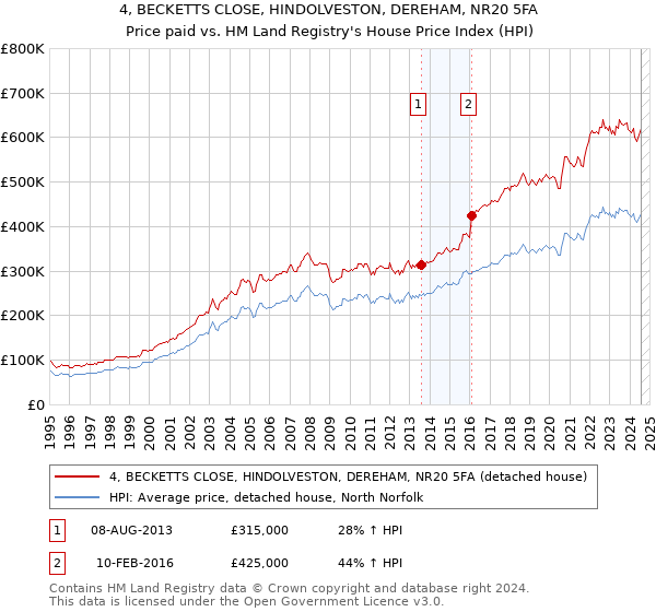 4, BECKETTS CLOSE, HINDOLVESTON, DEREHAM, NR20 5FA: Price paid vs HM Land Registry's House Price Index