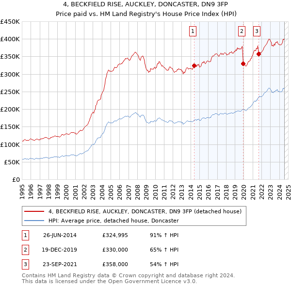 4, BECKFIELD RISE, AUCKLEY, DONCASTER, DN9 3FP: Price paid vs HM Land Registry's House Price Index