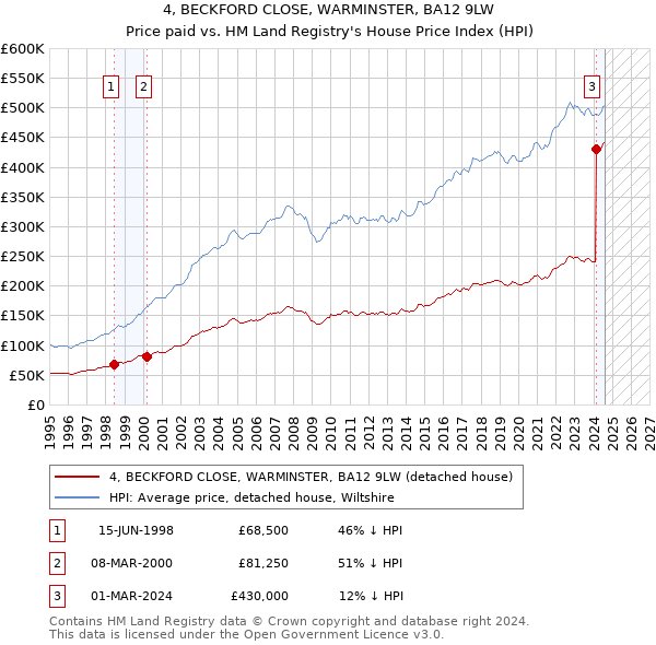 4, BECKFORD CLOSE, WARMINSTER, BA12 9LW: Price paid vs HM Land Registry's House Price Index