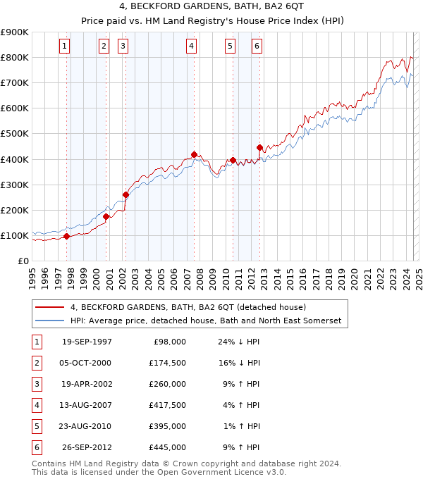 4, BECKFORD GARDENS, BATH, BA2 6QT: Price paid vs HM Land Registry's House Price Index