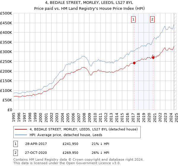 4, BEDALE STREET, MORLEY, LEEDS, LS27 8YL: Price paid vs HM Land Registry's House Price Index