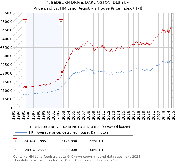 4, BEDBURN DRIVE, DARLINGTON, DL3 8UF: Price paid vs HM Land Registry's House Price Index