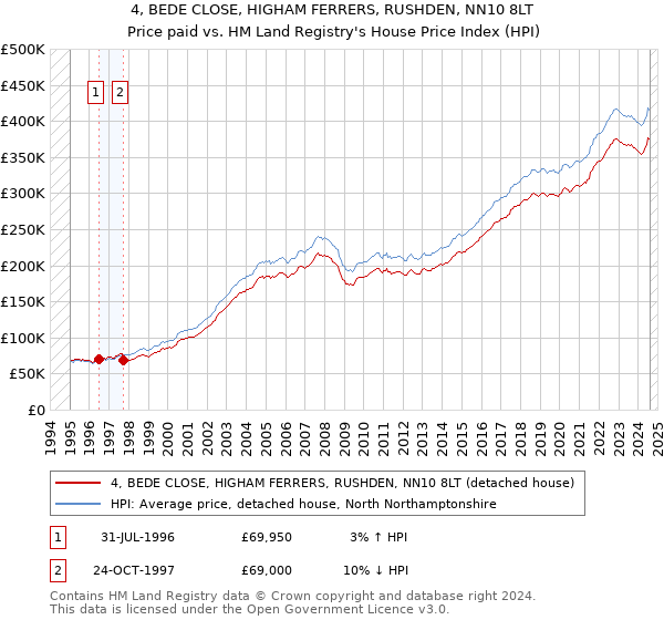 4, BEDE CLOSE, HIGHAM FERRERS, RUSHDEN, NN10 8LT: Price paid vs HM Land Registry's House Price Index