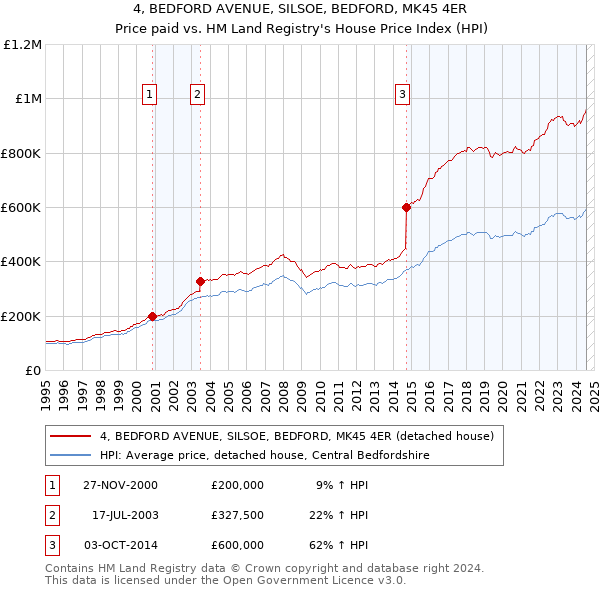 4, BEDFORD AVENUE, SILSOE, BEDFORD, MK45 4ER: Price paid vs HM Land Registry's House Price Index