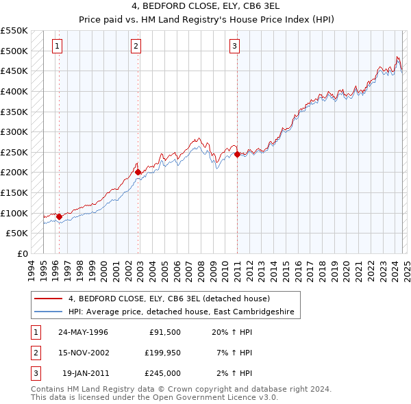 4, BEDFORD CLOSE, ELY, CB6 3EL: Price paid vs HM Land Registry's House Price Index