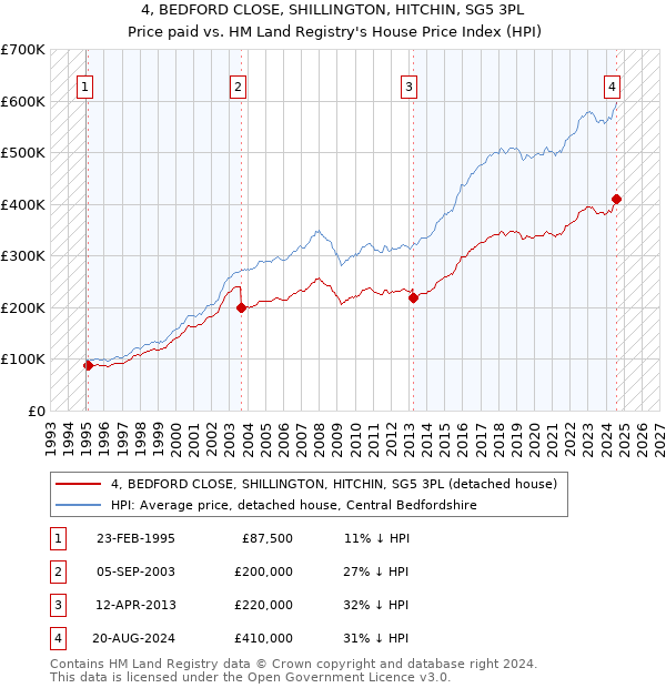 4, BEDFORD CLOSE, SHILLINGTON, HITCHIN, SG5 3PL: Price paid vs HM Land Registry's House Price Index