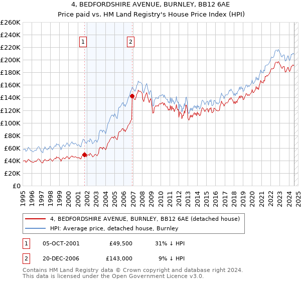 4, BEDFORDSHIRE AVENUE, BURNLEY, BB12 6AE: Price paid vs HM Land Registry's House Price Index