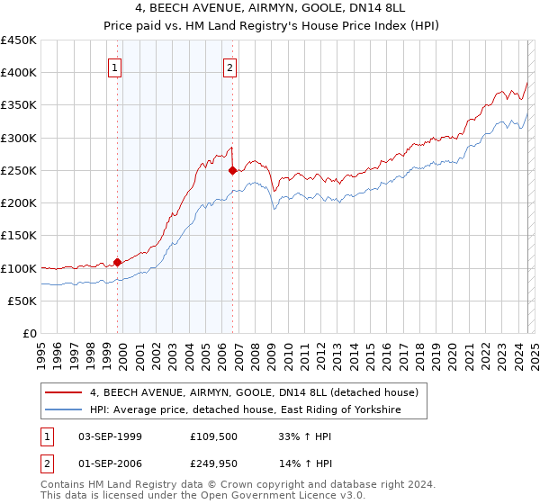 4, BEECH AVENUE, AIRMYN, GOOLE, DN14 8LL: Price paid vs HM Land Registry's House Price Index