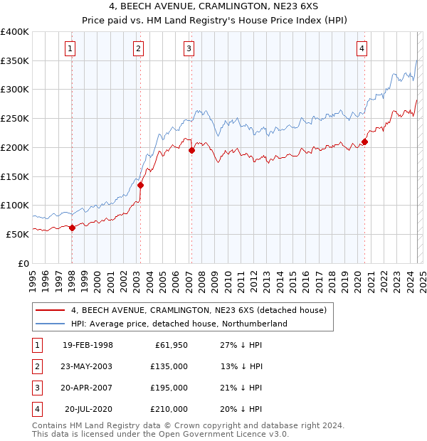 4, BEECH AVENUE, CRAMLINGTON, NE23 6XS: Price paid vs HM Land Registry's House Price Index