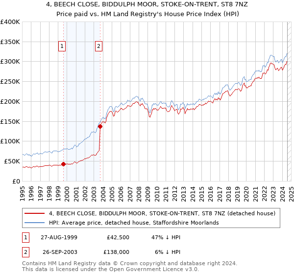 4, BEECH CLOSE, BIDDULPH MOOR, STOKE-ON-TRENT, ST8 7NZ: Price paid vs HM Land Registry's House Price Index