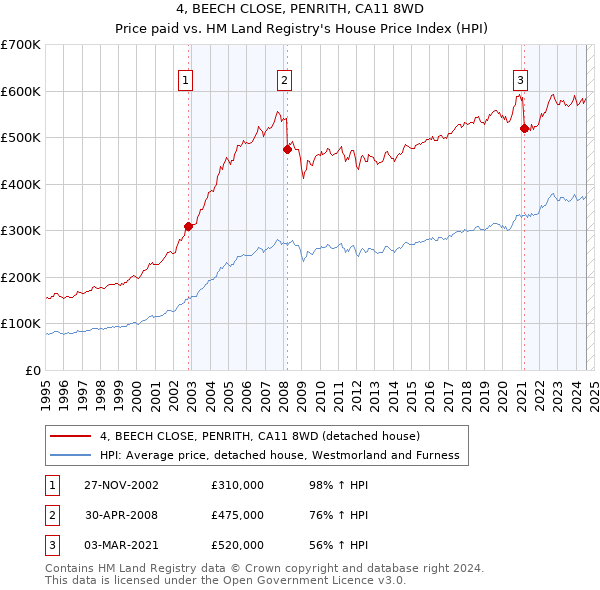 4, BEECH CLOSE, PENRITH, CA11 8WD: Price paid vs HM Land Registry's House Price Index