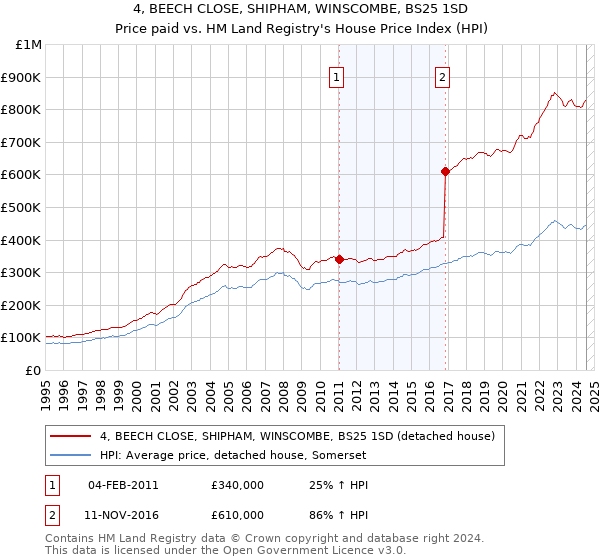 4, BEECH CLOSE, SHIPHAM, WINSCOMBE, BS25 1SD: Price paid vs HM Land Registry's House Price Index