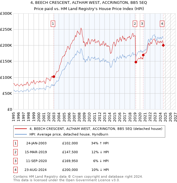 4, BEECH CRESCENT, ALTHAM WEST, ACCRINGTON, BB5 5EQ: Price paid vs HM Land Registry's House Price Index