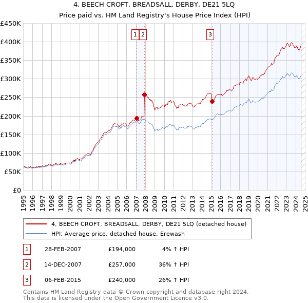 4, BEECH CROFT, BREADSALL, DERBY, DE21 5LQ: Price paid vs HM Land Registry's House Price Index