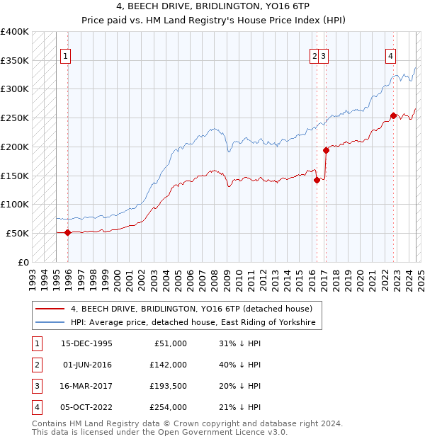 4, BEECH DRIVE, BRIDLINGTON, YO16 6TP: Price paid vs HM Land Registry's House Price Index