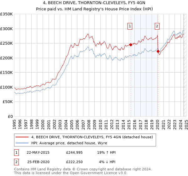 4, BEECH DRIVE, THORNTON-CLEVELEYS, FY5 4GN: Price paid vs HM Land Registry's House Price Index