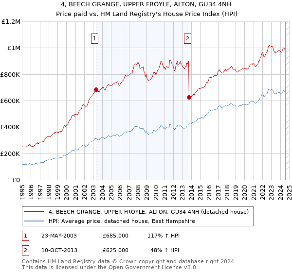 4, BEECH GRANGE, UPPER FROYLE, ALTON, GU34 4NH: Price paid vs HM Land Registry's House Price Index