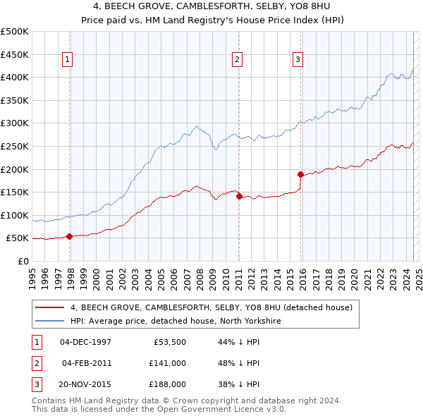 4, BEECH GROVE, CAMBLESFORTH, SELBY, YO8 8HU: Price paid vs HM Land Registry's House Price Index