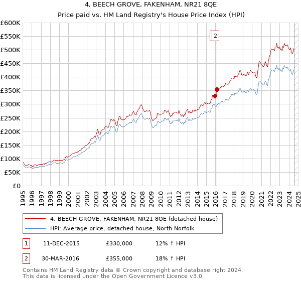 4, BEECH GROVE, FAKENHAM, NR21 8QE: Price paid vs HM Land Registry's House Price Index