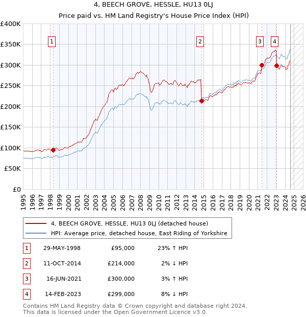 4, BEECH GROVE, HESSLE, HU13 0LJ: Price paid vs HM Land Registry's House Price Index