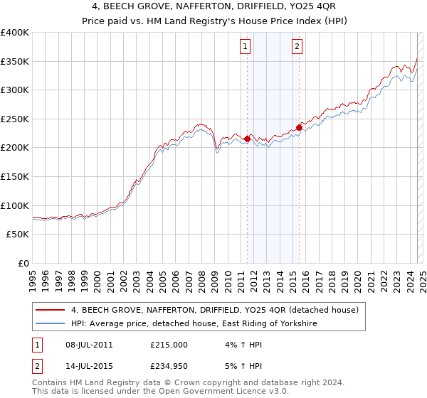 4, BEECH GROVE, NAFFERTON, DRIFFIELD, YO25 4QR: Price paid vs HM Land Registry's House Price Index