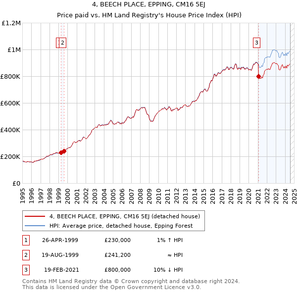 4, BEECH PLACE, EPPING, CM16 5EJ: Price paid vs HM Land Registry's House Price Index