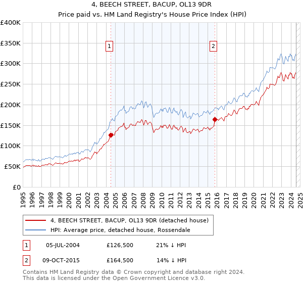 4, BEECH STREET, BACUP, OL13 9DR: Price paid vs HM Land Registry's House Price Index