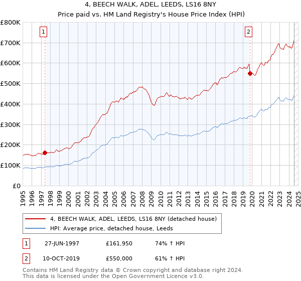 4, BEECH WALK, ADEL, LEEDS, LS16 8NY: Price paid vs HM Land Registry's House Price Index