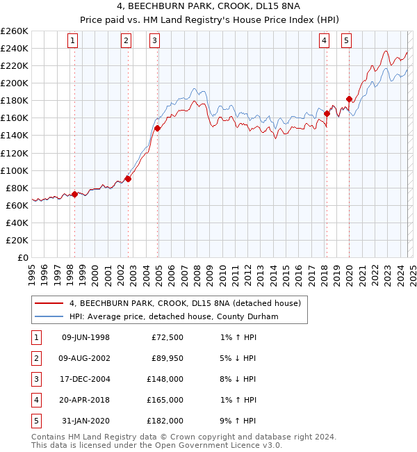 4, BEECHBURN PARK, CROOK, DL15 8NA: Price paid vs HM Land Registry's House Price Index