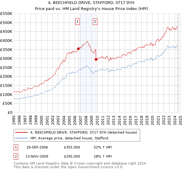 4, BEECHFIELD DRIVE, STAFFORD, ST17 0YH: Price paid vs HM Land Registry's House Price Index