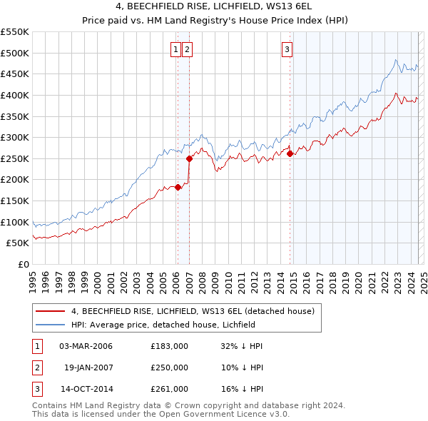 4, BEECHFIELD RISE, LICHFIELD, WS13 6EL: Price paid vs HM Land Registry's House Price Index