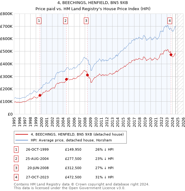 4, BEECHINGS, HENFIELD, BN5 9XB: Price paid vs HM Land Registry's House Price Index