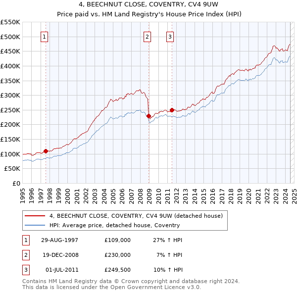 4, BEECHNUT CLOSE, COVENTRY, CV4 9UW: Price paid vs HM Land Registry's House Price Index