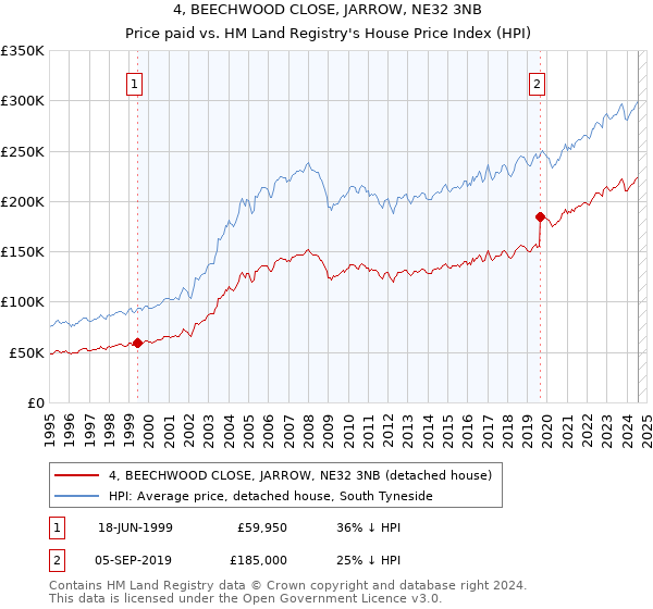 4, BEECHWOOD CLOSE, JARROW, NE32 3NB: Price paid vs HM Land Registry's House Price Index