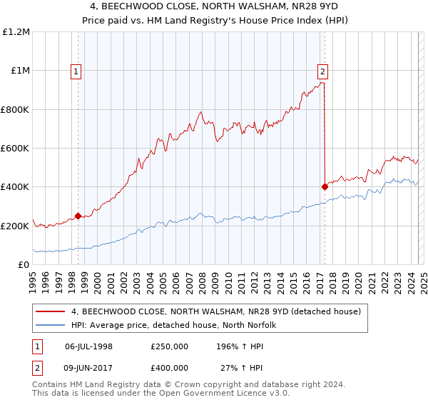 4, BEECHWOOD CLOSE, NORTH WALSHAM, NR28 9YD: Price paid vs HM Land Registry's House Price Index