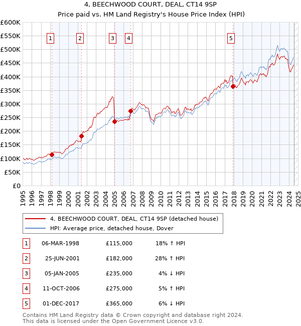 4, BEECHWOOD COURT, DEAL, CT14 9SP: Price paid vs HM Land Registry's House Price Index