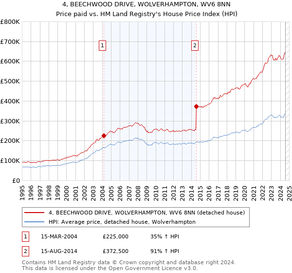 4, BEECHWOOD DRIVE, WOLVERHAMPTON, WV6 8NN: Price paid vs HM Land Registry's House Price Index