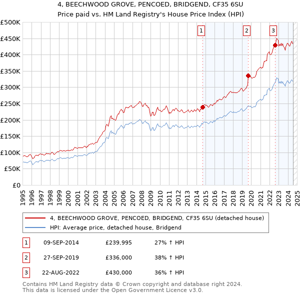 4, BEECHWOOD GROVE, PENCOED, BRIDGEND, CF35 6SU: Price paid vs HM Land Registry's House Price Index