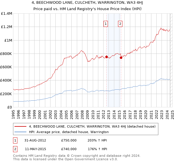 4, BEECHWOOD LANE, CULCHETH, WARRINGTON, WA3 4HJ: Price paid vs HM Land Registry's House Price Index