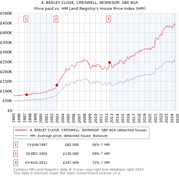 4, BEELEY CLOSE, CRESWELL, WORKSOP, S80 4GA: Price paid vs HM Land Registry's House Price Index