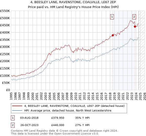 4, BEESLEY LANE, RAVENSTONE, COALVILLE, LE67 2EP: Price paid vs HM Land Registry's House Price Index