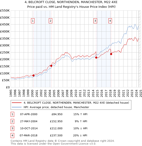 4, BELCROFT CLOSE, NORTHENDEN, MANCHESTER, M22 4XE: Price paid vs HM Land Registry's House Price Index